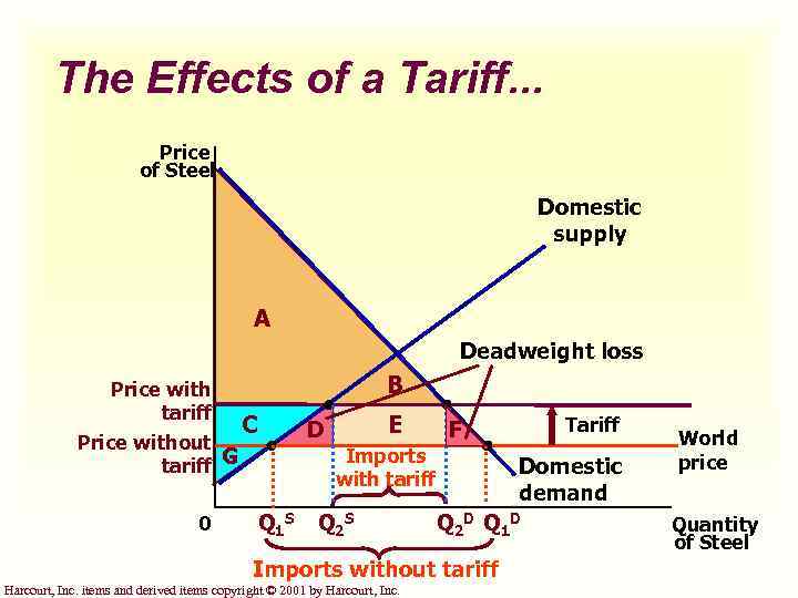The Effects of a Tariff. . . Price of Steel Domestic supply A Deadweight