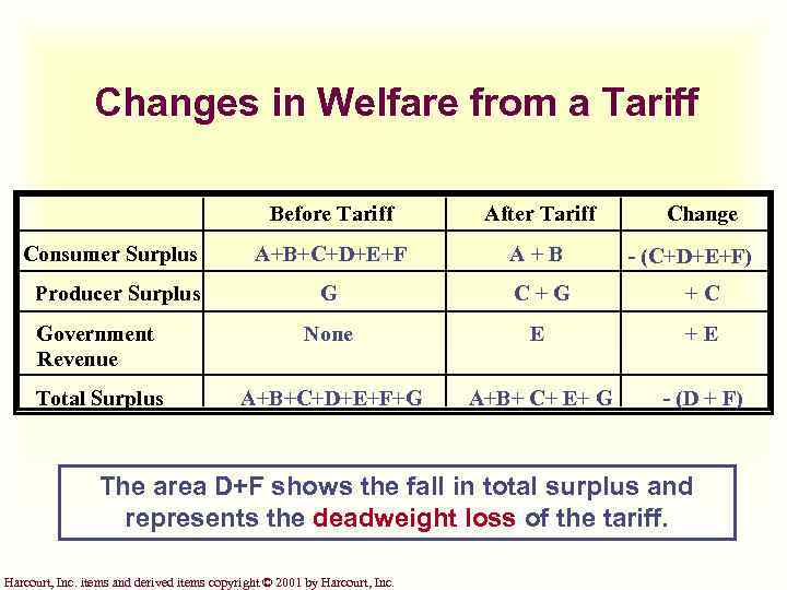 Changes in Welfare from a Tariff Before Tariff After Tariff A+B+C+D+E+F A+B G C+G