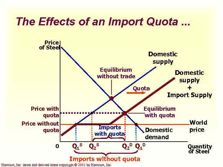 The Effects of an Import Quota. . . Price of Steel Domestic supply Equilibrium