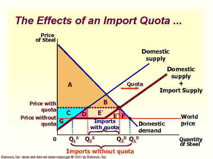 The Effects of an Import Quota. . . Price of Steel Domestic supply A