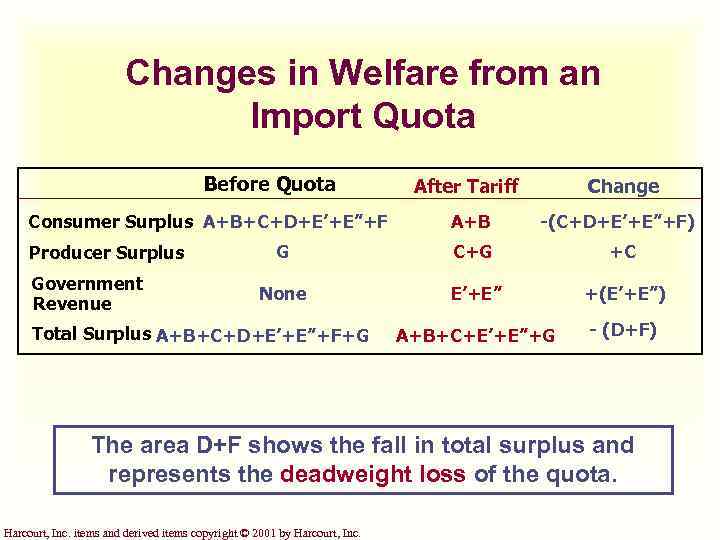 Changes in Welfare from an Import Quota Before Quota Consumer Surplus A+B+C+D+E’+E”+F Producer Surplus