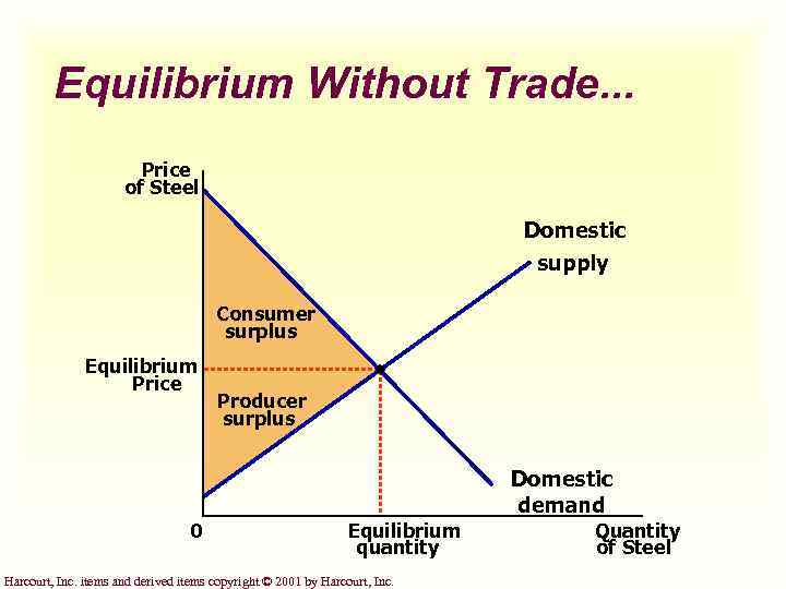 Equilibrium Without Trade. . . Price of Steel Domestic supply Consumer surplus Equilibrium Price