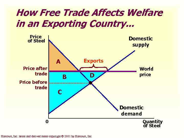 How Free Trade Affects Welfare in an Exporting Country. . . Price of Steel
