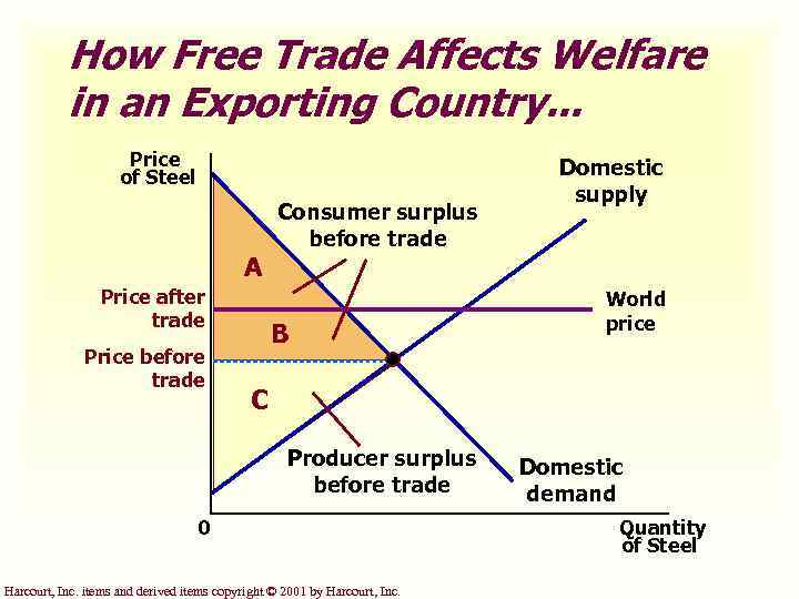 How Free Trade Affects Welfare in an Exporting Country. . . Price of Steel