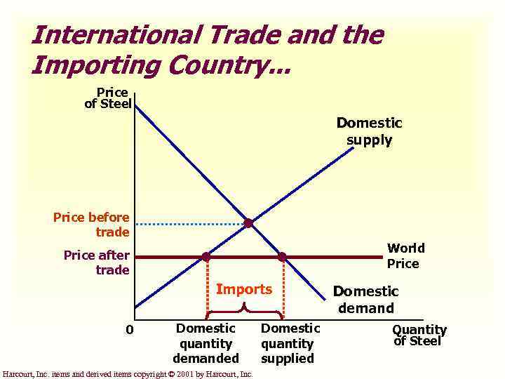 International Trade and the Importing Country. . . Price of Steel Domestic supply Price