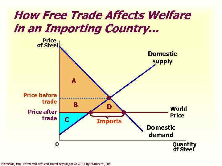 How Free Trade Affects Welfare in an Importing Country. . . Price of Steel