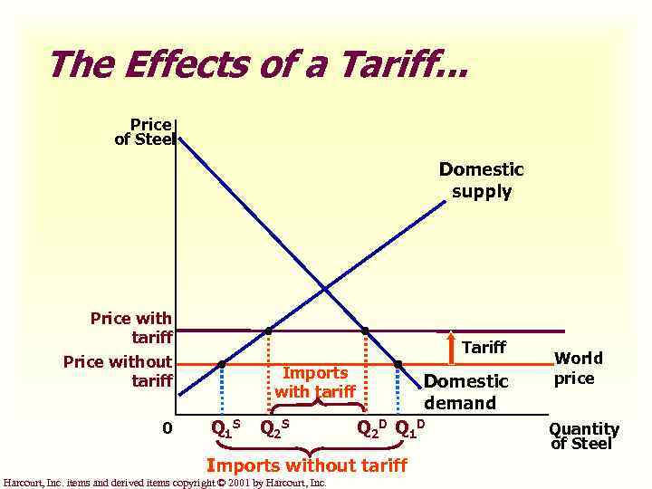 The Effects of a Tariff. . . Price of Steel Domestic supply Price with