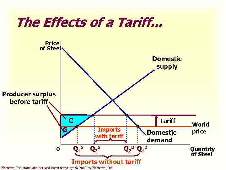 The Effects of a Tariff. . . Price of Steel Domestic supply Producer surplus