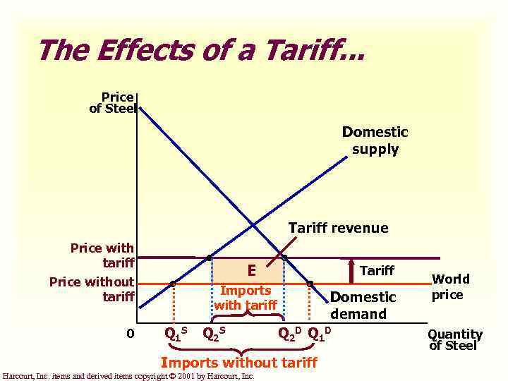 The Effects of a Tariff. . . Price of Steel Domestic supply Tariff revenue