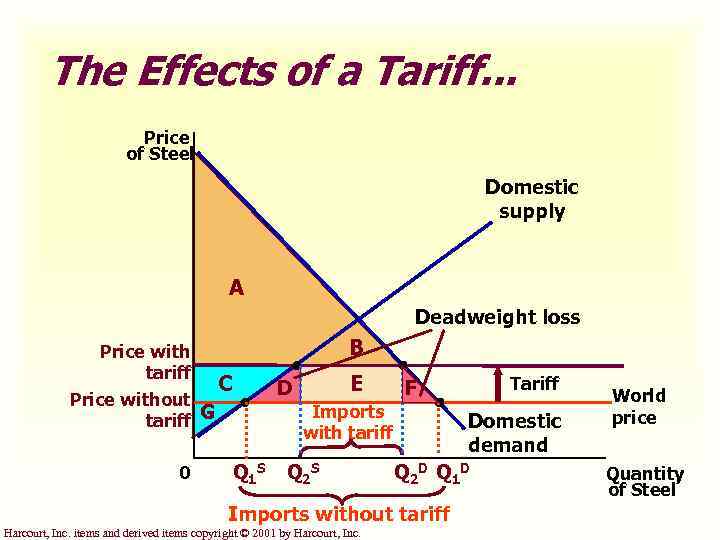 The Effects of a Tariff. . . Price of Steel Domestic supply A Deadweight