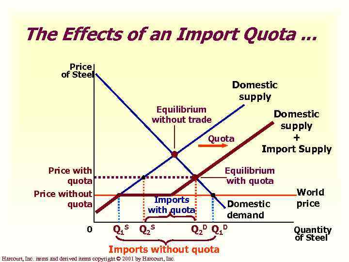 The Effects of an Import Quota. . . Price of Steel Domestic supply Equilibrium