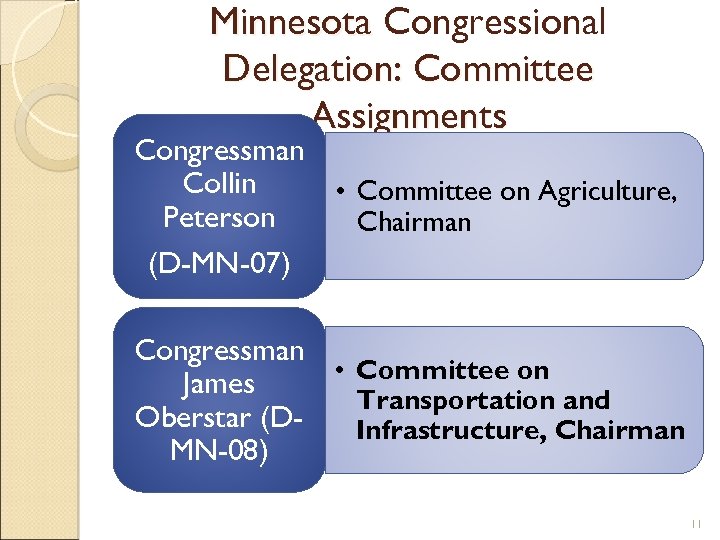 Minnesota Congressional Delegation: Committee Assignments Congressman Collin • Committee on Agriculture, Peterson Chairman (D-MN-07)