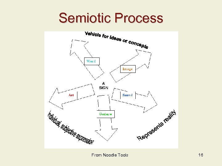 Semiotic Process From Noodle Tools 16 