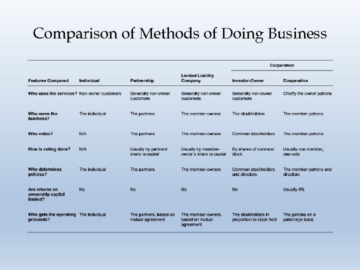 Comparison of Methods of Doing Business 