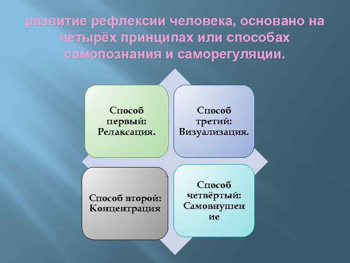 развитие рефлексии человека, основано на четырёх принципах или способах самопознания и саморегуляции. Способ первый: