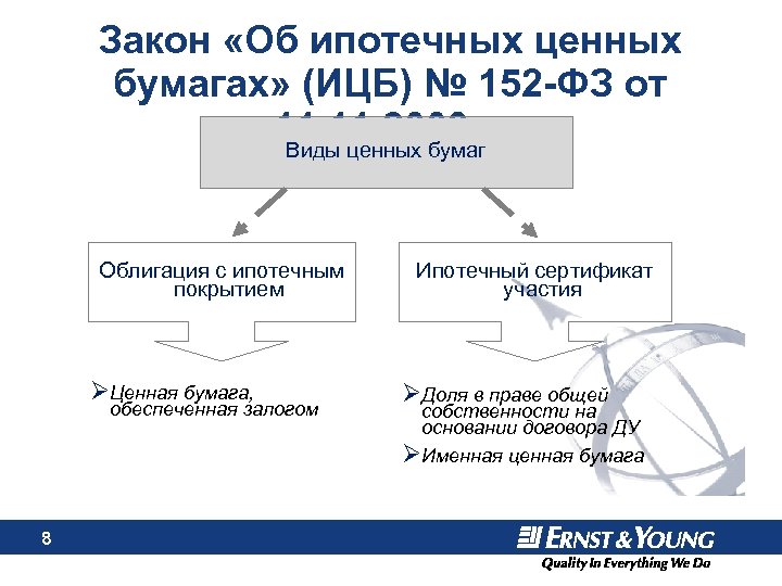 Закон «Об ипотечных ценных бумагах» (ИЦБ) № 152 -ФЗ от 11. 2003 г. Виды