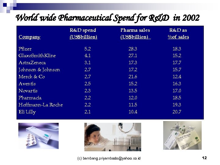 World wide Pharmaceutical Spend for R&D in 2002 Company Pfizer Glaxo. Smith. Kline Astra.