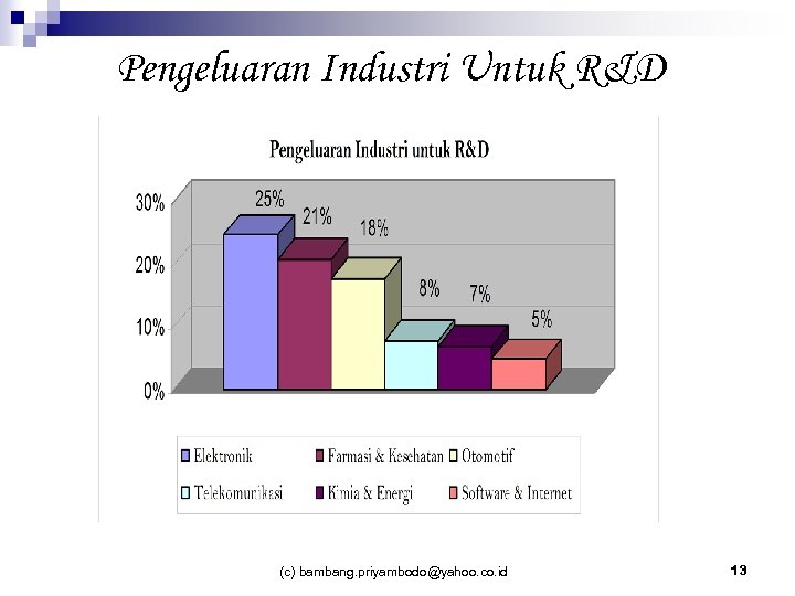 Pengeluaran Industri Untuk R&D (c) bambang. priyambodo@yahoo. co. id 13 