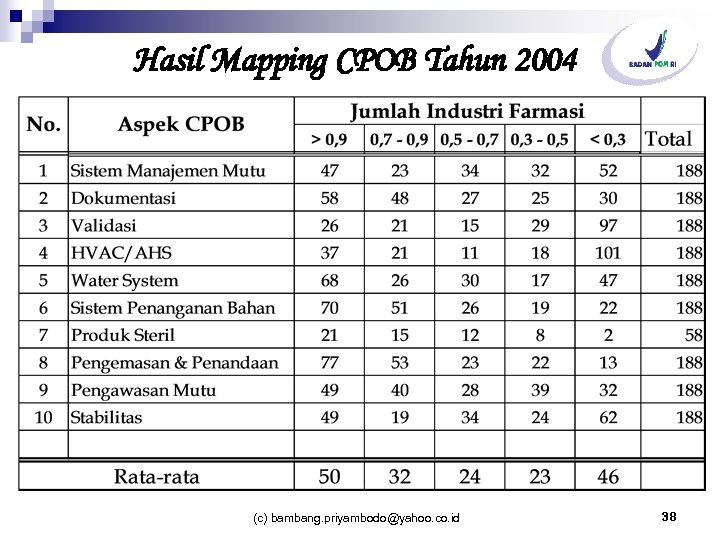 Hasil Mapping CPOB Tahun 2004 (c) bambang. priyambodo@yahoo. co. id 38 