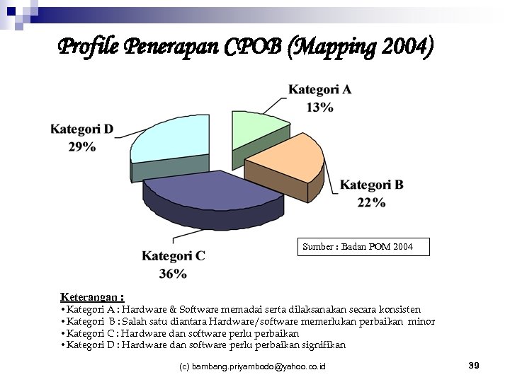 Profile Penerapan CPOB (Mapping 2004) Sumber : Badan POM 2004 Keterangan : • Kategori