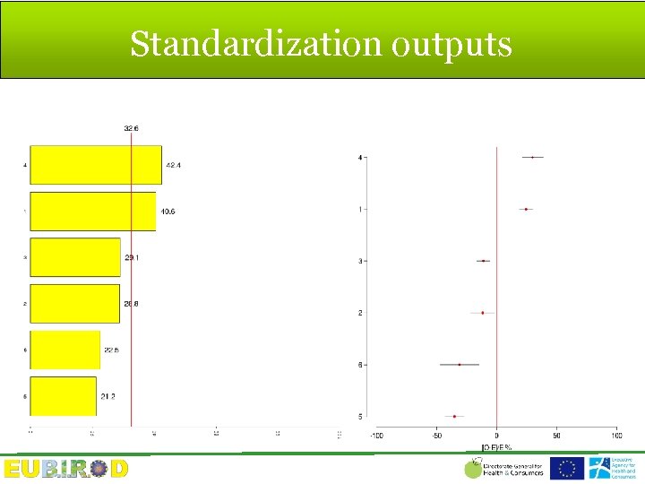 Standardization outputs 