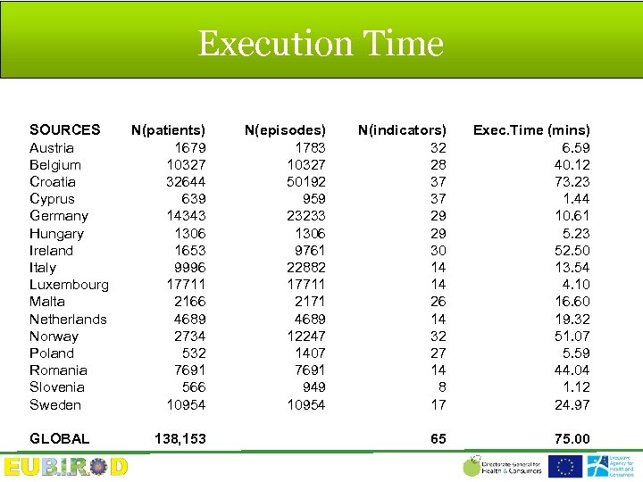 Execution Time SOURCES Austria Belgium Croatia Cyprus Germany Hungary Ireland Italy Luxembourg Malta Netherlands