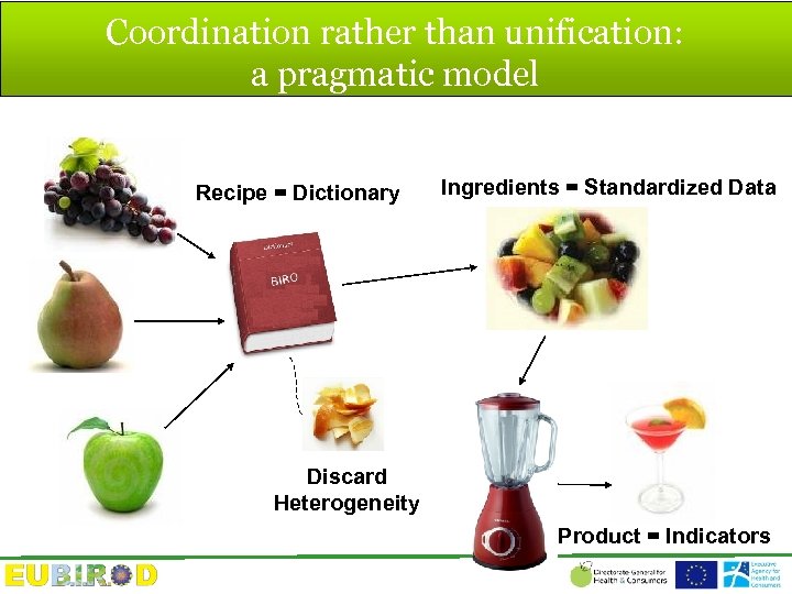 Coordination rather than unification: a pragmatic model Recipe = Dictionary Ingredients = Standardized Data
