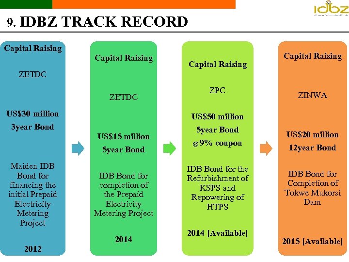 9. IDBZ TRACK RECORD Capital Raising ZETDC US$30 million 3 year Bond Maiden IDB