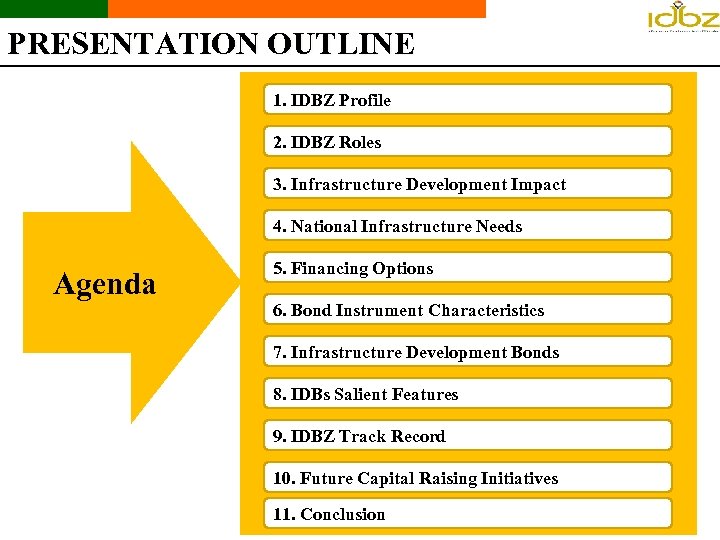 PRESENTATION OUTLINE 1. IDBZ Profile 2. IDBZ Roles 3. Infrastructure Development Impact 4. National