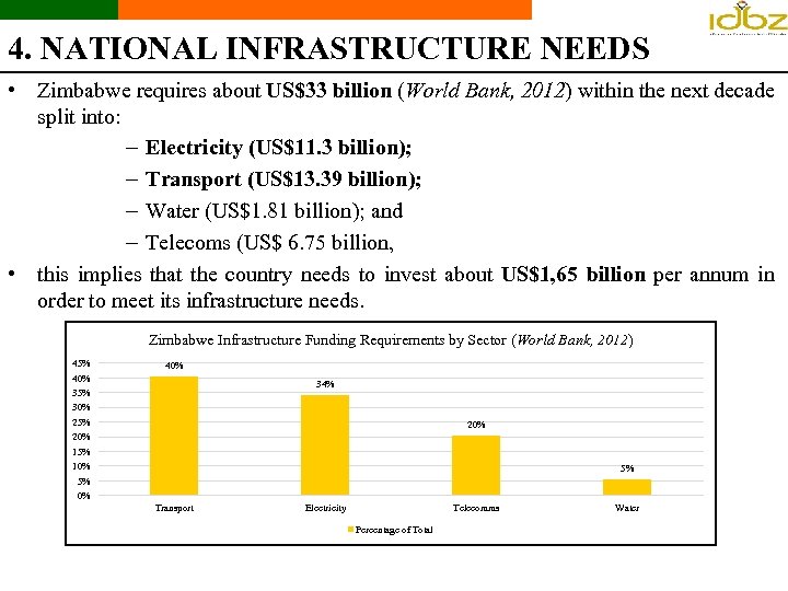 4. NATIONAL INFRASTRUCTURE NEEDS • Zimbabwe requires about US$33 billion (World Bank, 2012) within