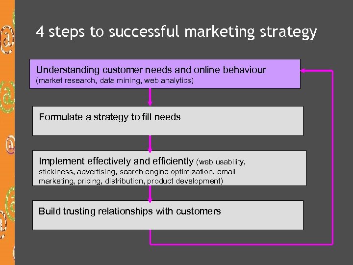 4 steps to successful marketing strategy Understanding customer needs and online behaviour (market research,