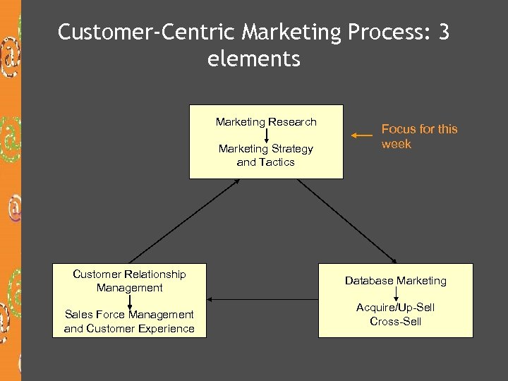 Customer-Centric Marketing Process: 3 elements Marketing Research Marketing Strategy and Tactics Customer Relationship Management