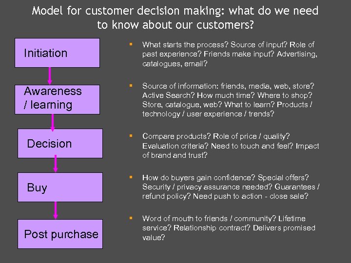 Model for customer decision making: what do we need to know about our customers?