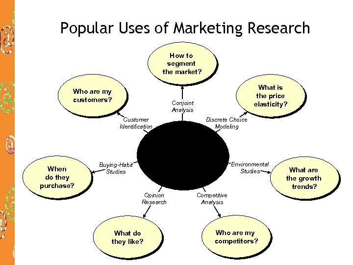 Popular Uses of Marketing Research How to segment the market? Who are my customers?