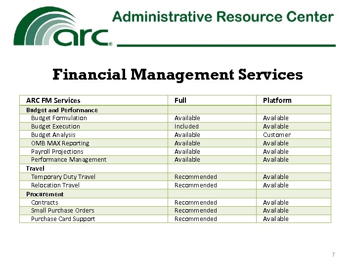 Financial Management Services ARC FM Services Budget and Performance Budget Formulation Budget Execution Budget
