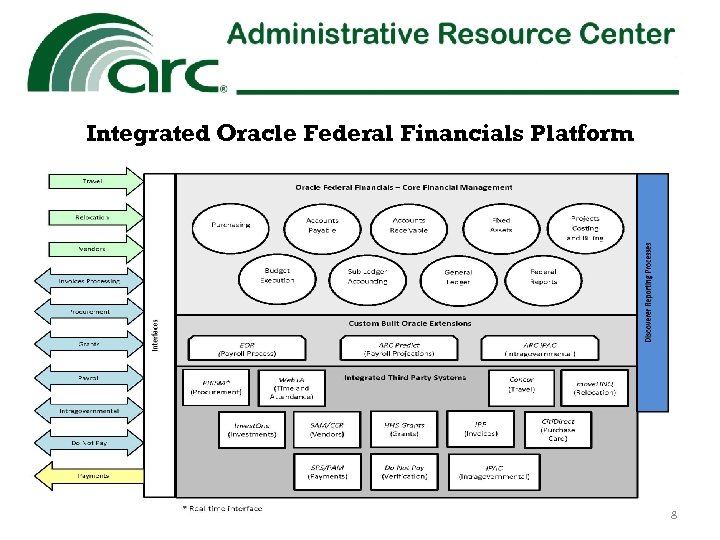 Integrated Oracle Federal Financials Platform 8 