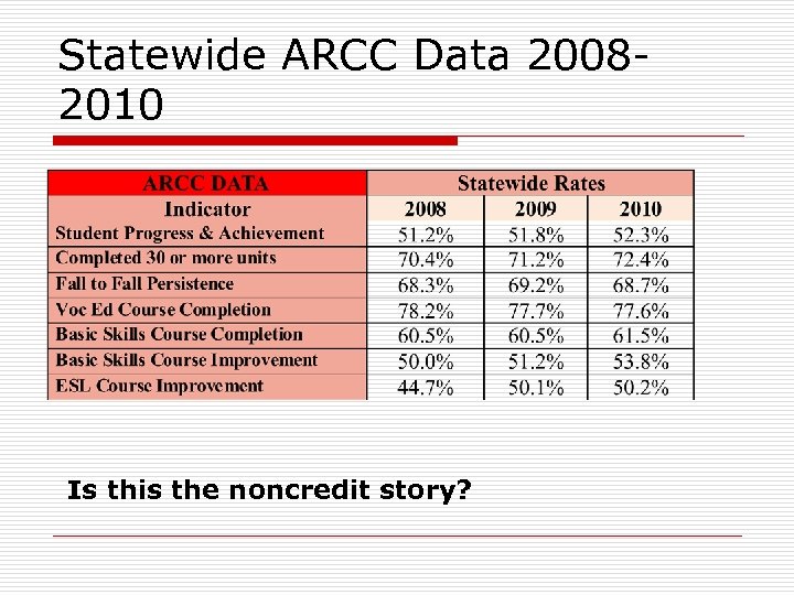 Statewide ARCC Data 20082010 Is this the noncredit story? 
