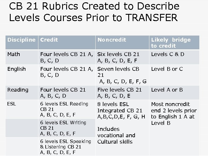 CB 21 Rubrics Created to Describe Levels Courses Prior to TRANSFER Discipline Credit Noncredit