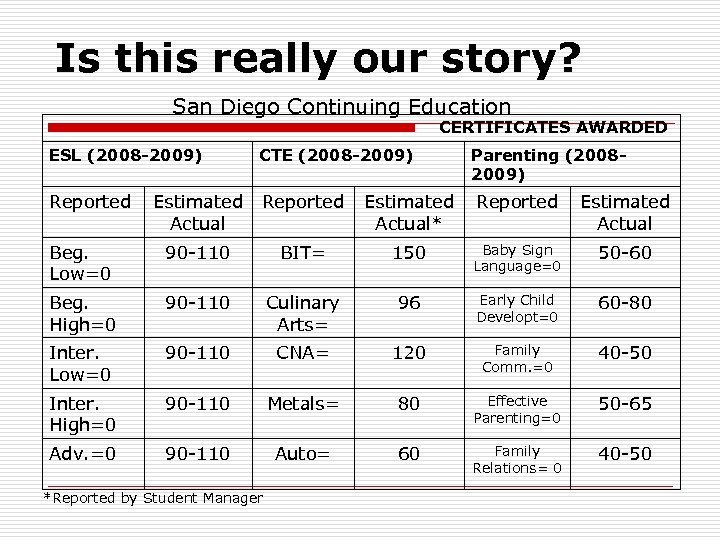 Is this really our story? San Diego Continuing Education CERTIFICATES AWARDED ESL (2008 -2009)