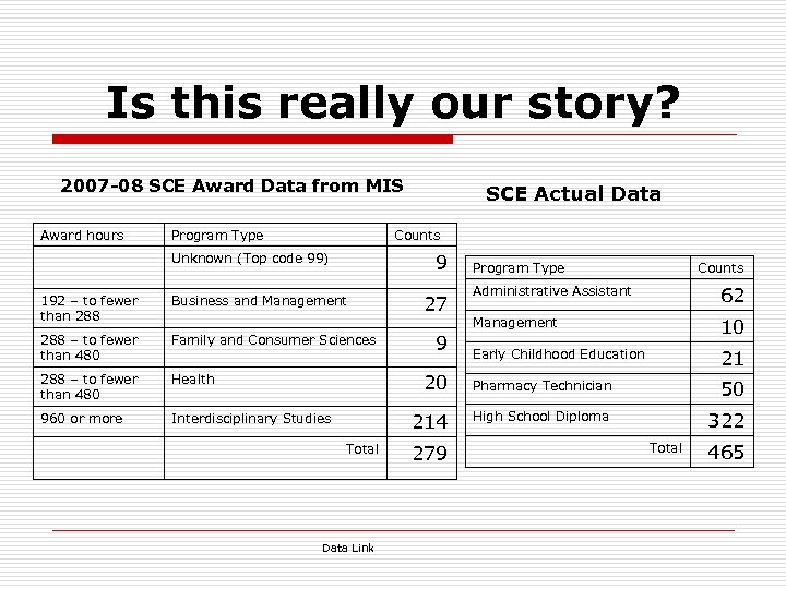 Is this really our story? 2007 -08 SCE Award Data from MIS Award hours