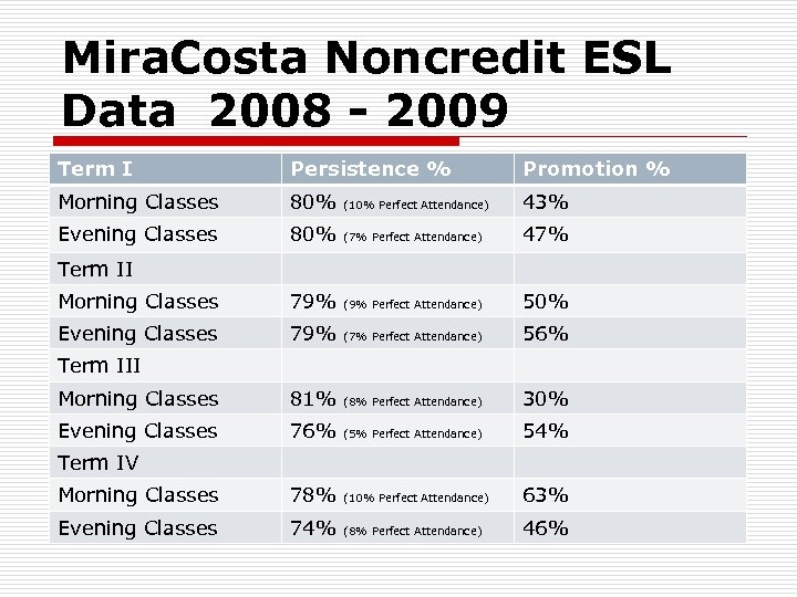 Mira. Costa Noncredit ESL Data 2008 - 2009 Term I Persistence % Promotion %