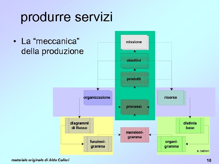 produrre servizi • La “meccanica” della produzione materiale originale di Aldo Calieri 10 
