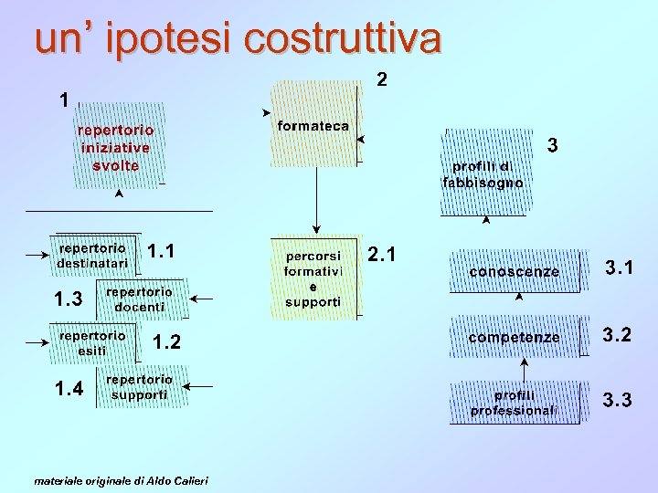 un’ ipotesi costruttiva materiale originale di Aldo Calieri 