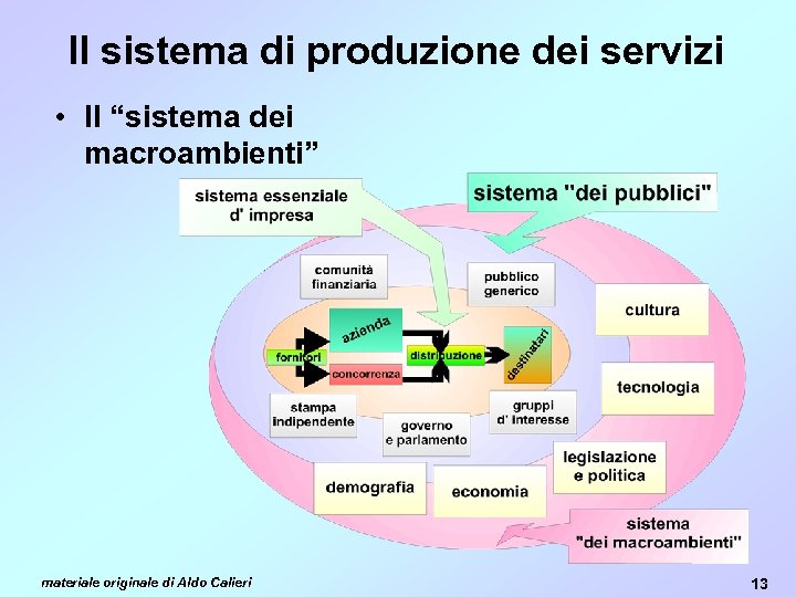 Il sistema di produzione dei servizi • Il “sistema dei macroambienti” materiale originale di
