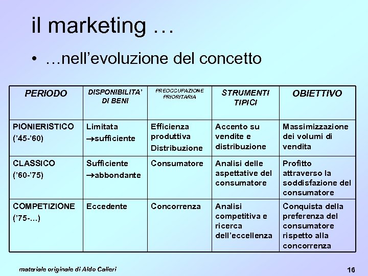 il marketing … • …nell’evoluzione del concetto PERIODO DISPONIBILITA’ DI BENI PREOCCUPAZIONE PRIORITARIA STRUMENTI