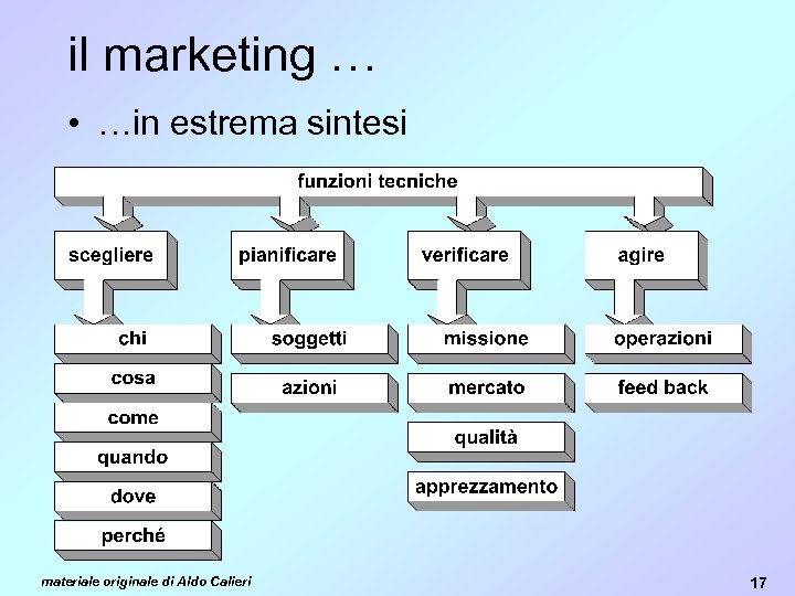 il marketing … • …in estrema sintesi materiale originale di Aldo Calieri 17 