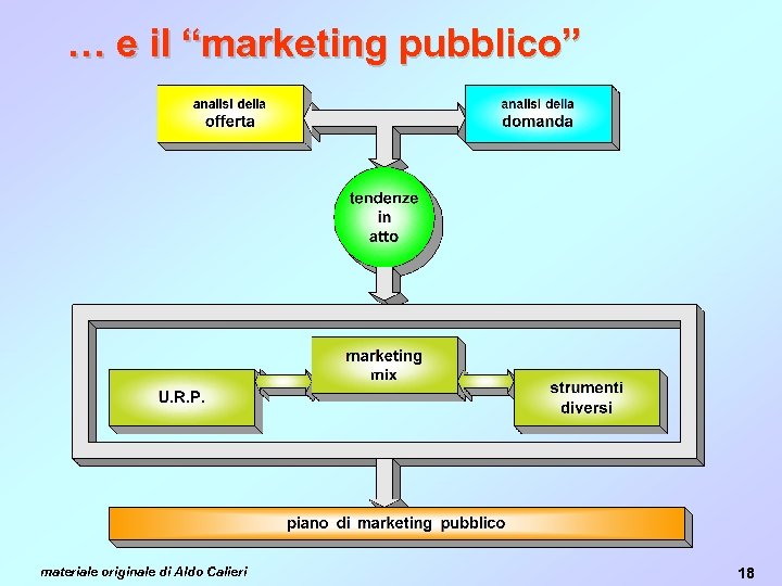 … e il “marketing pubblico” materiale originale di Aldo Calieri 18 