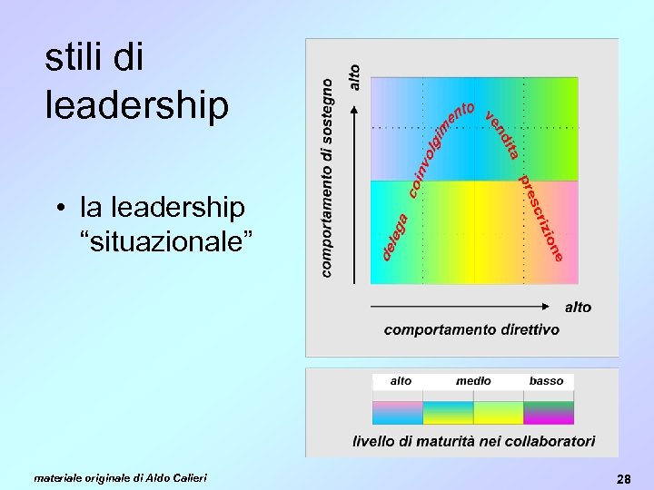 stili di leadership • la leadership “situazionale” materiale originale di Aldo Calieri 28 