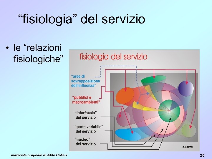“fisiologia” del servizio • le “relazioni fisiologiche” materiale originale di Aldo Calieri 30 