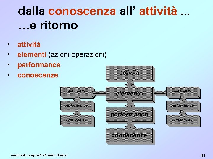 dalla conoscenza all’ attività. . . …e ritorno • • attività elementi (azioni-operazioni) performance